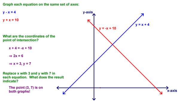 Example of Solving a System of Equations by Graphing